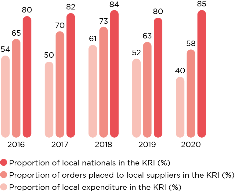 Crescent Petroleum Sustainability Report Graph