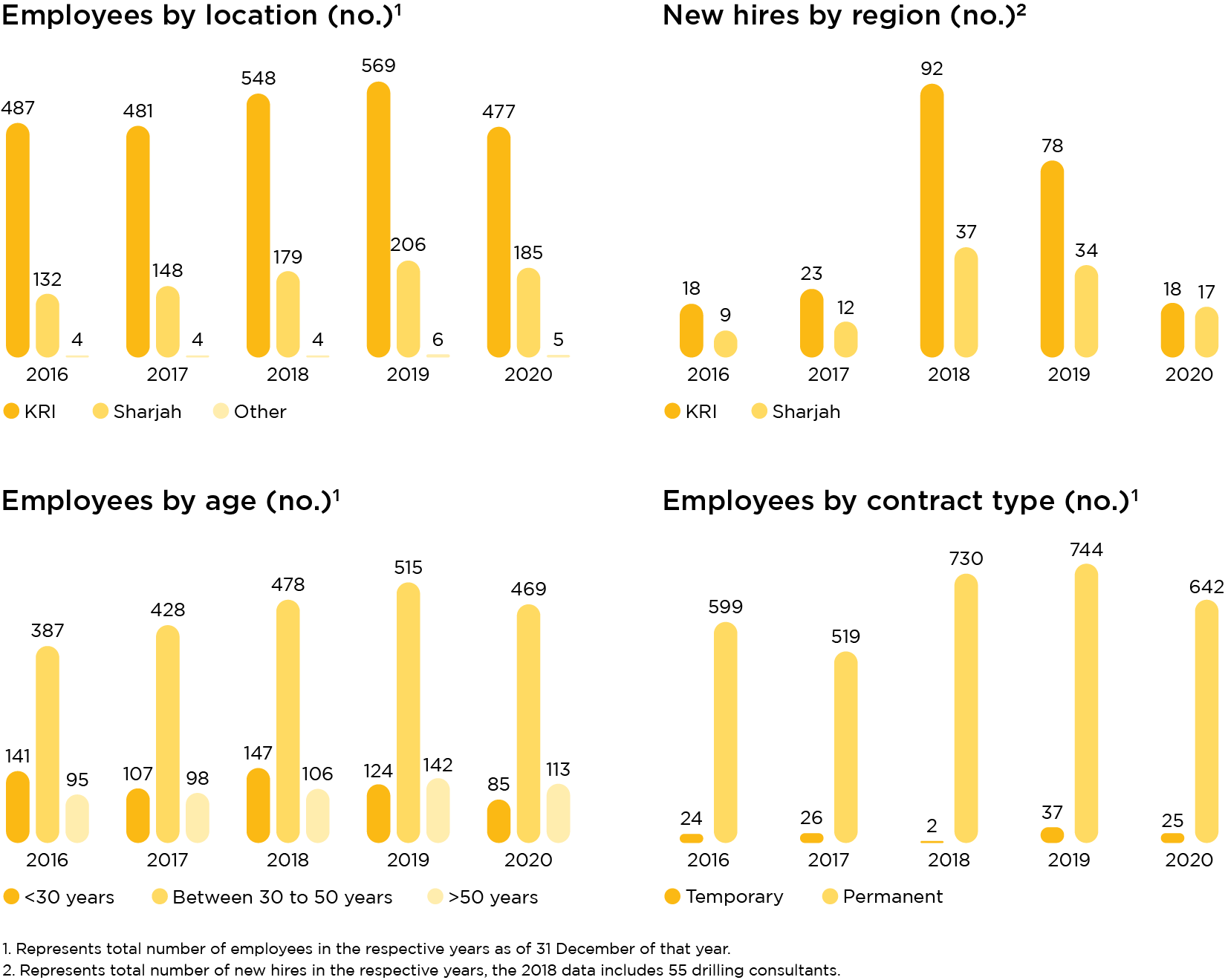 Crescent Petroleum Sustainability Report Graph