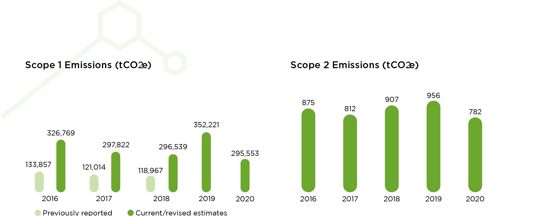 Crescent Petroleum Sustainability Report Graph