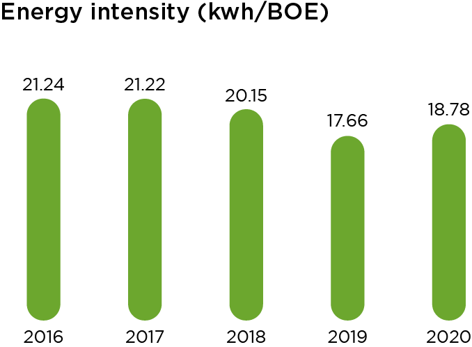 Crescent Petroleum Sustainability Report Graph