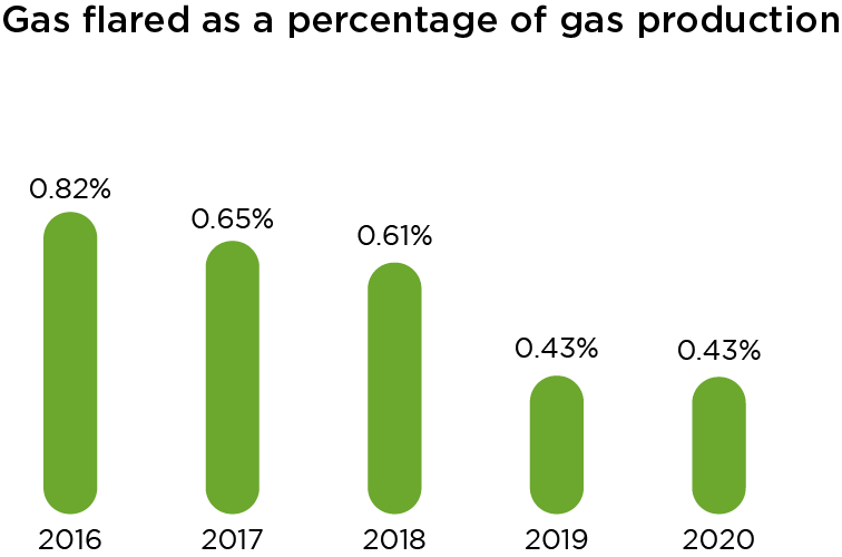 Crescent Petroleum Report Graph