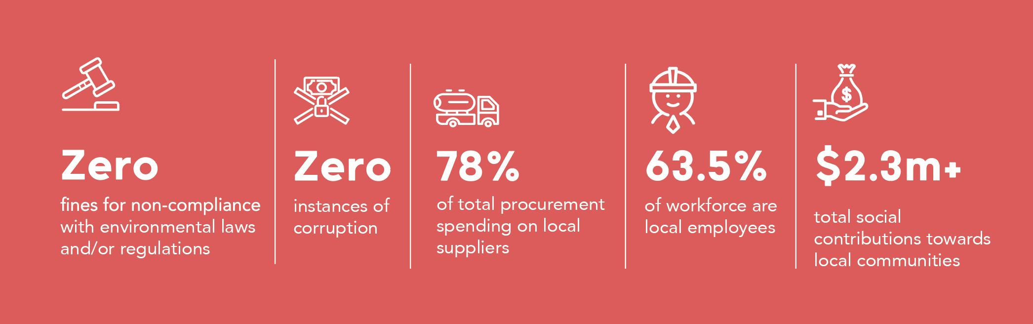 Sustainability Statistics