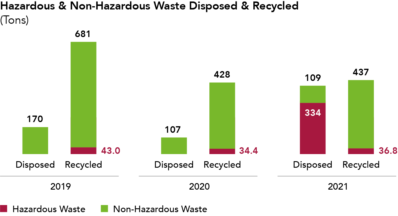 Graph 2